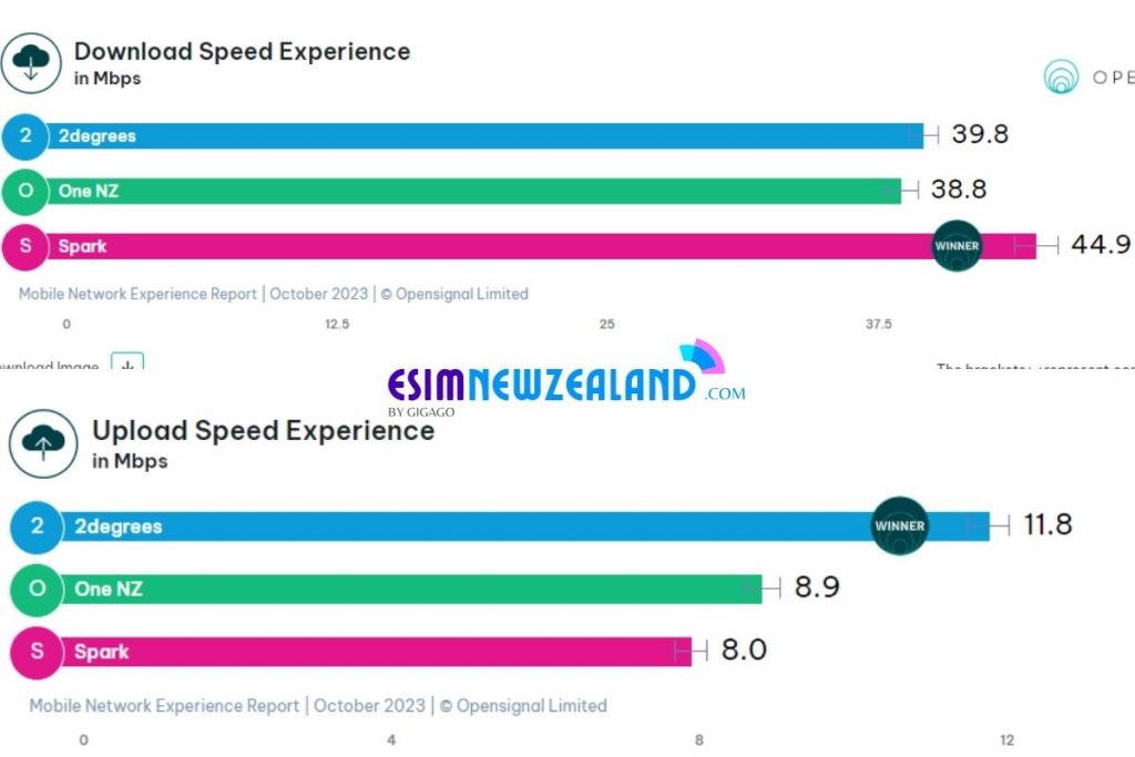 New Zealand Mobile Operators Speed